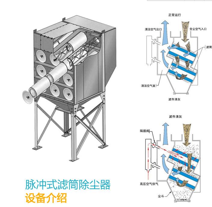 垂（chuí）直式濾筒除塵器工作原理