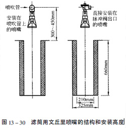 濾筒（tǒng）用文丘裏噴嘴的（de）結構和（hé）安裝高度